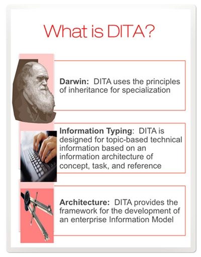 What is DITA? A graphic image explaning DITA, the XML-based information architecture.